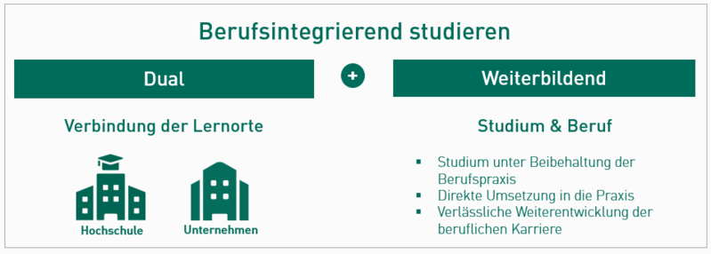 Dualer Master - Verbindung von Theorie und Praxis