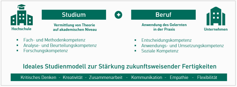 Dualer Master - Verbindung von Theorie und Praxis